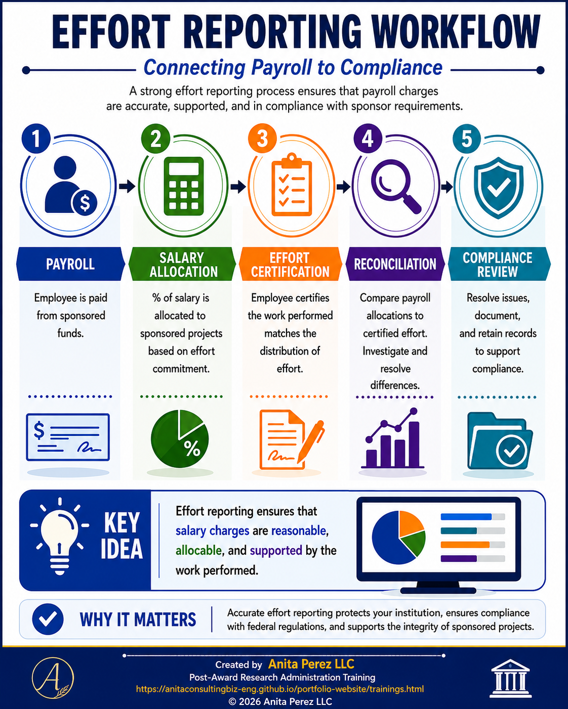 Effort Reporting Workflow infographic