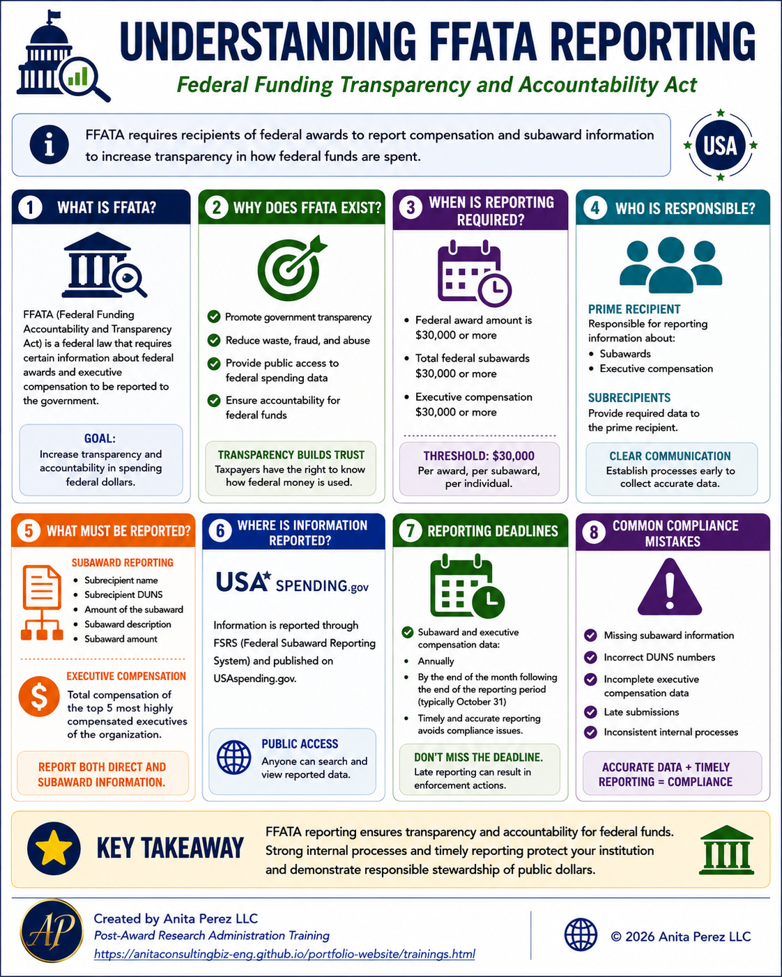 Understanding FFATA Reporting infographic