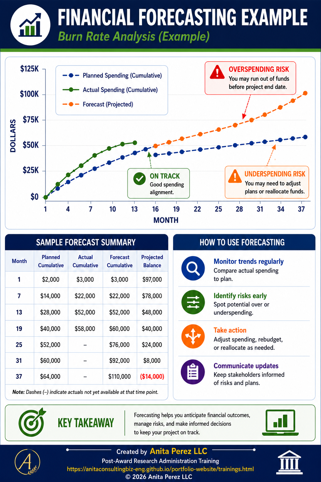 Financial Forecasting Burn Rate infographic