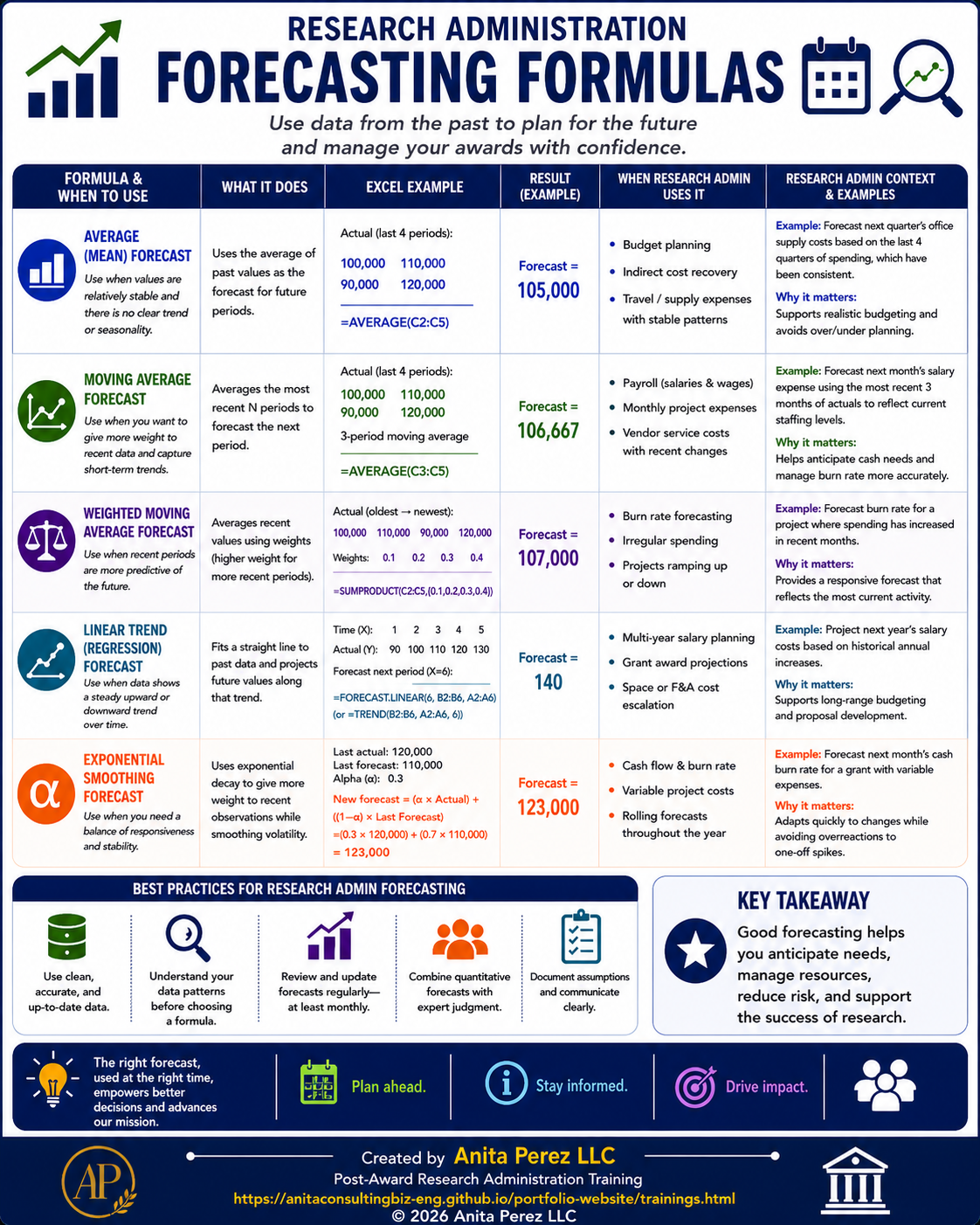 Forecasting Formulas infographic