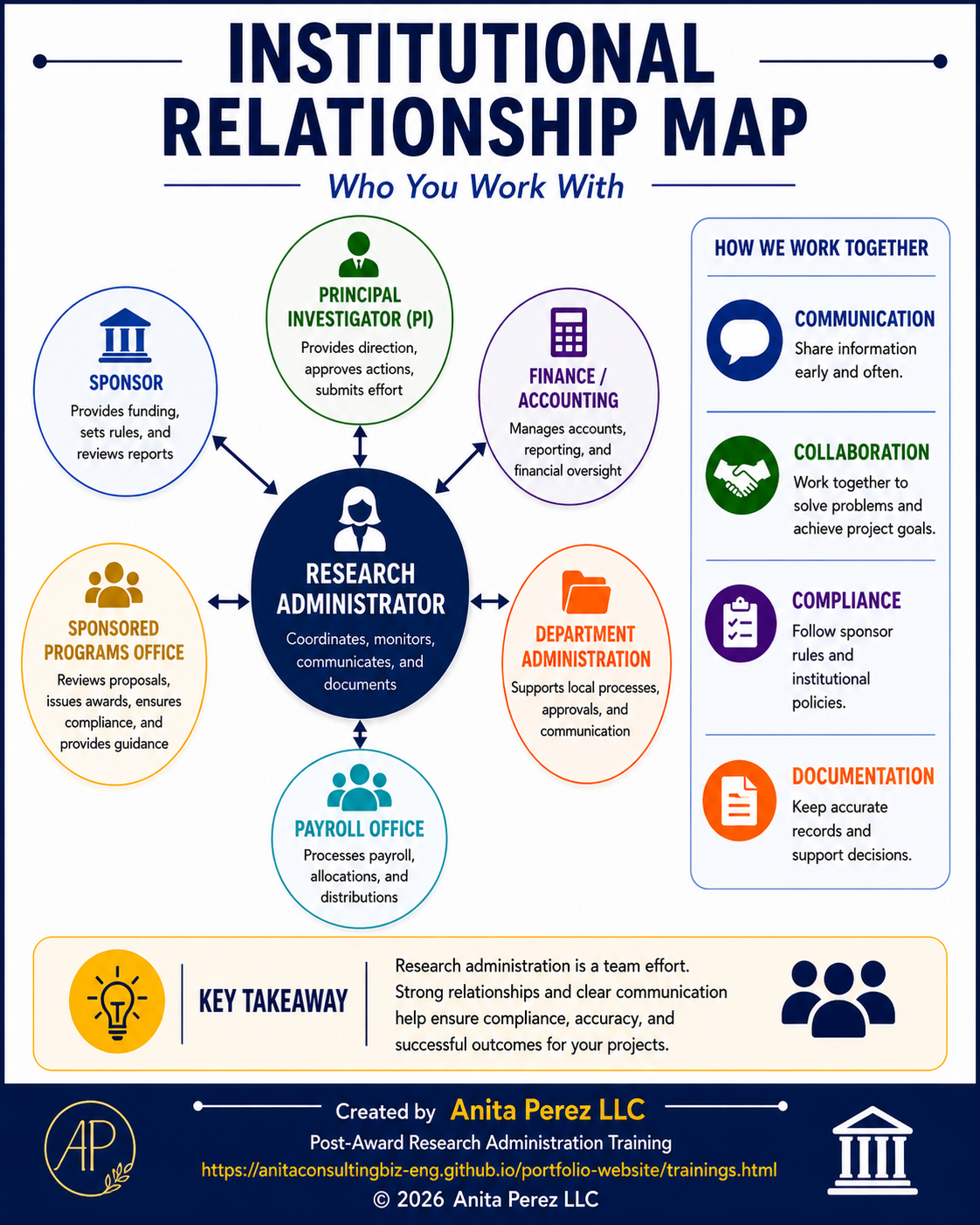 Institutional Relationship Map infographic