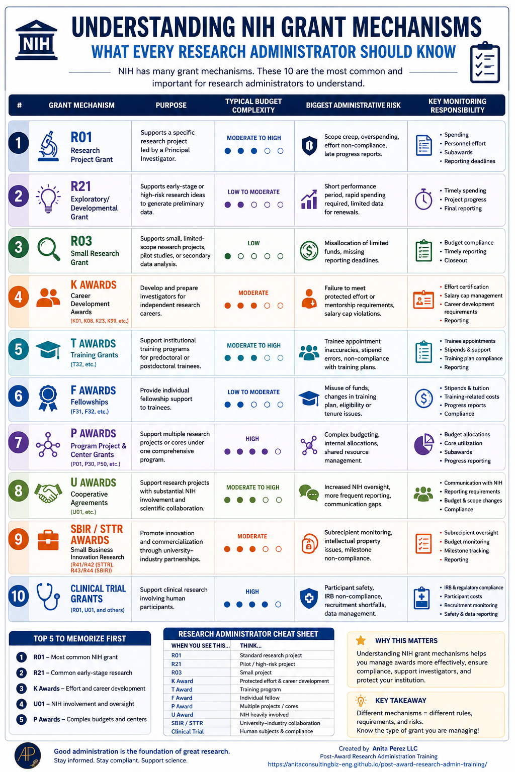 Understanding NIH Grant Mechanisms infographic