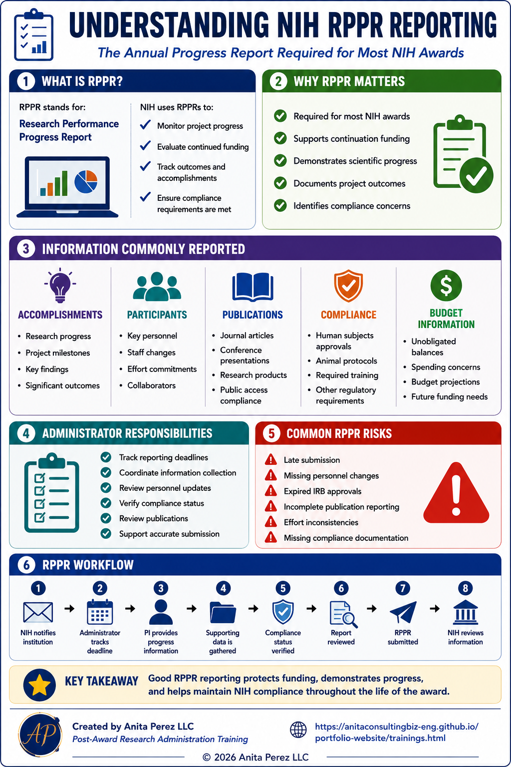 Understanding NIH RPPR Reporting infographic