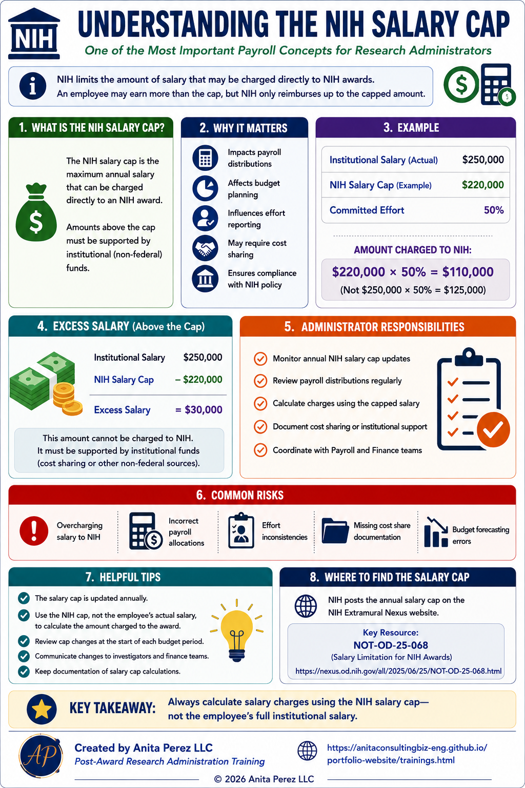 Understanding the NIH Salary Cap infographic