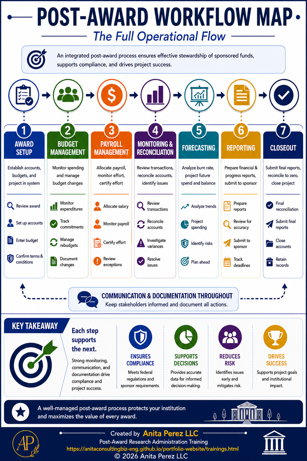 Post-Award Workflow Map infographic