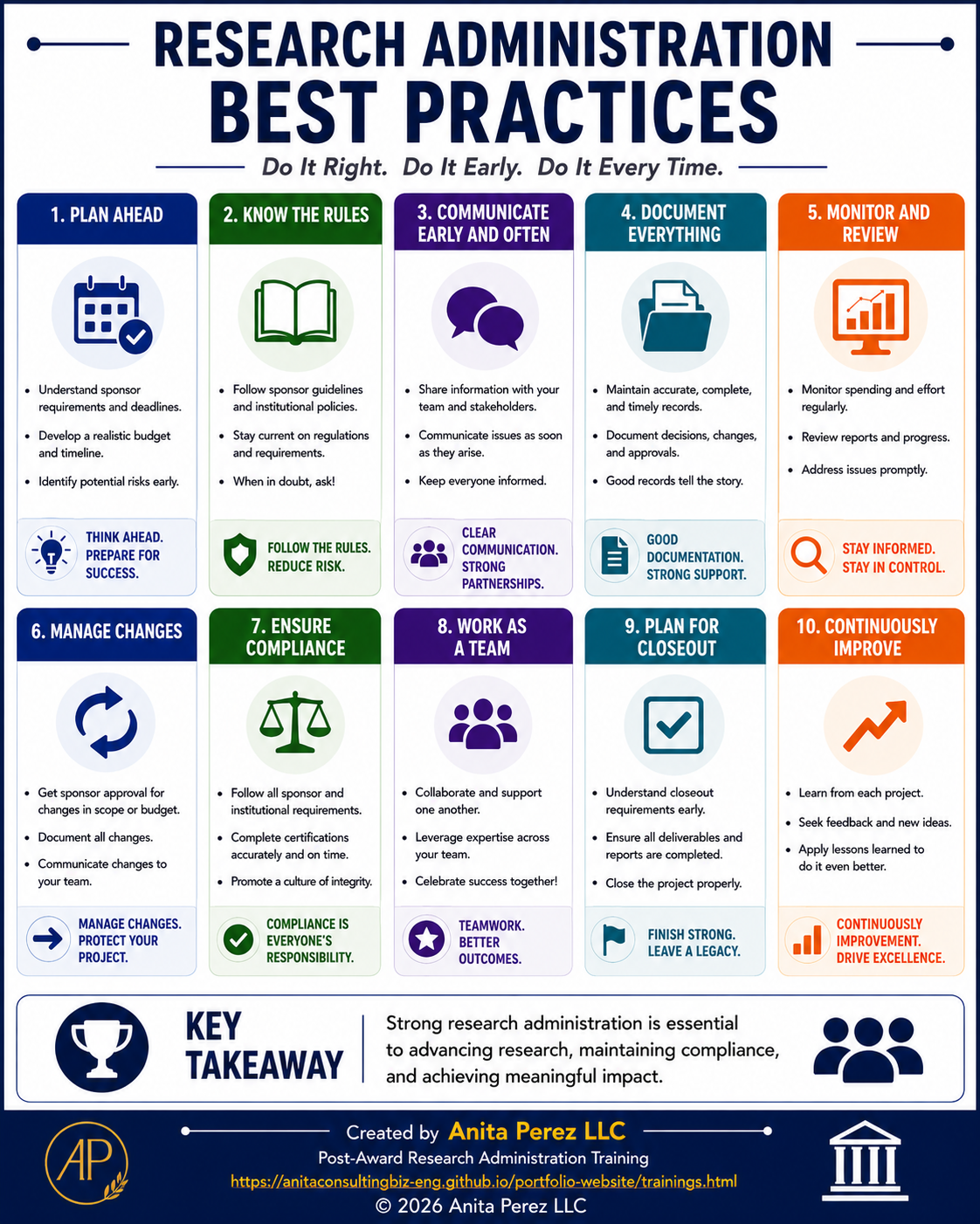 Research Administration Best Practices infographic