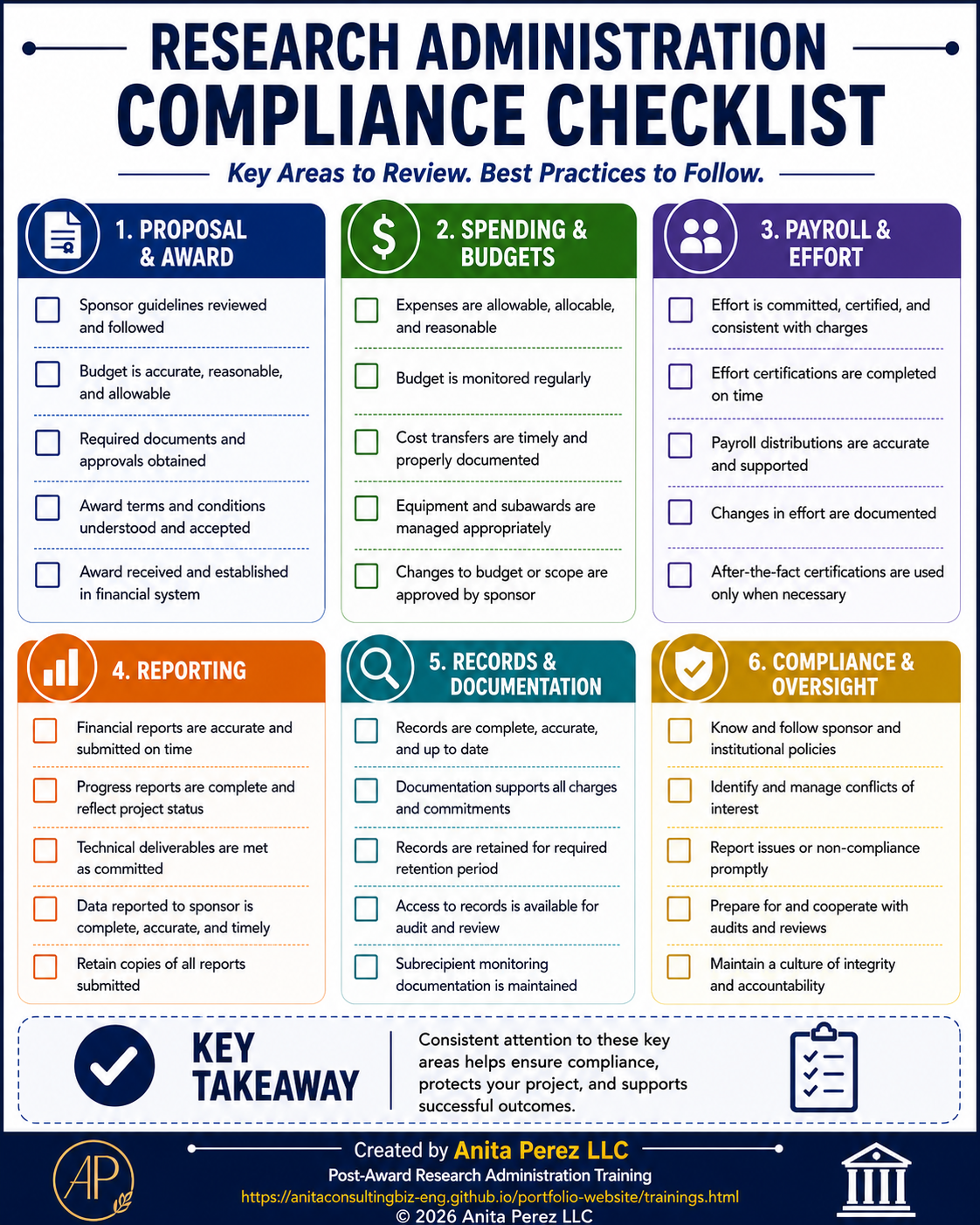 Research Administration Compliance Checklist infographic