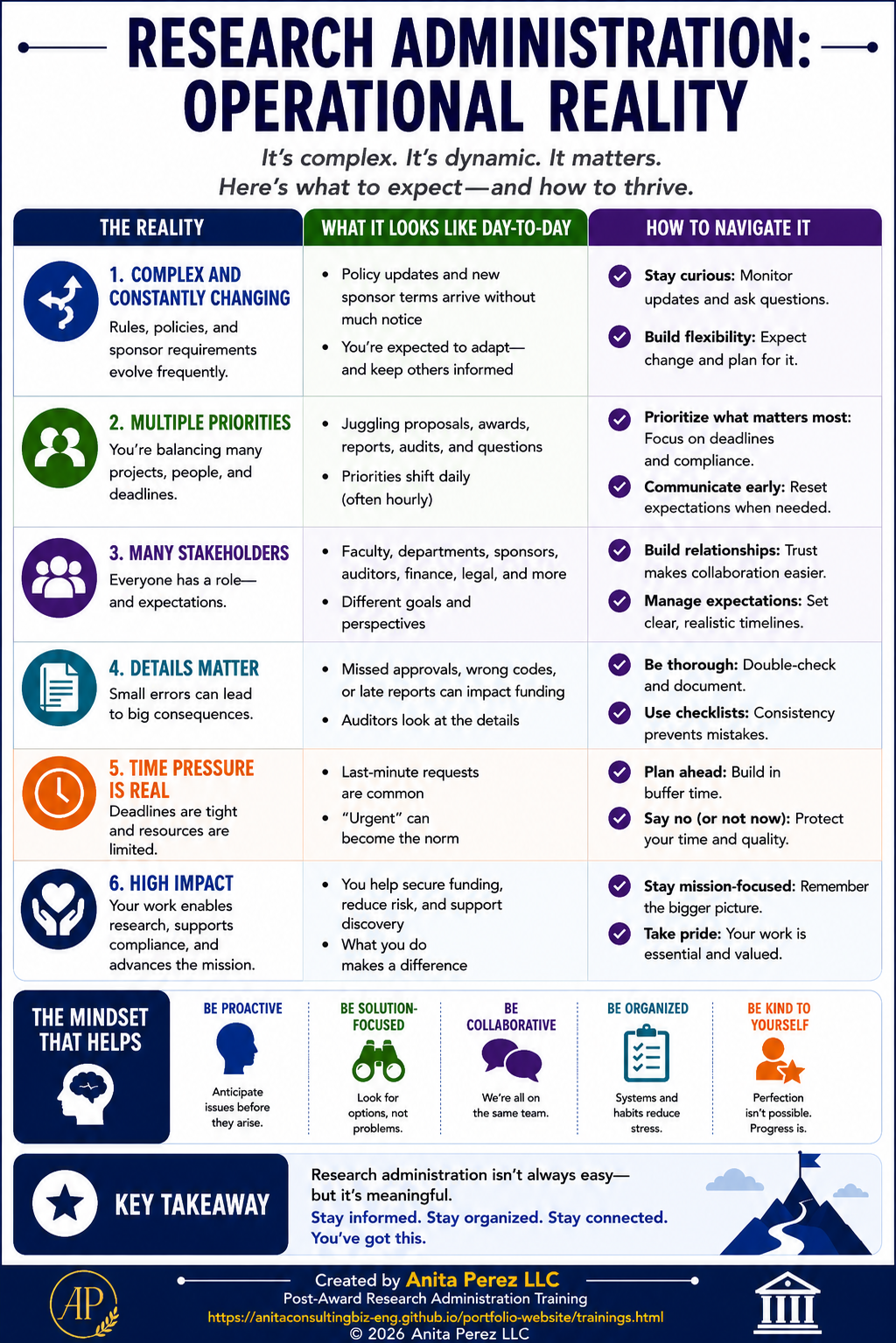 Research Administration Operational Reality infographic
