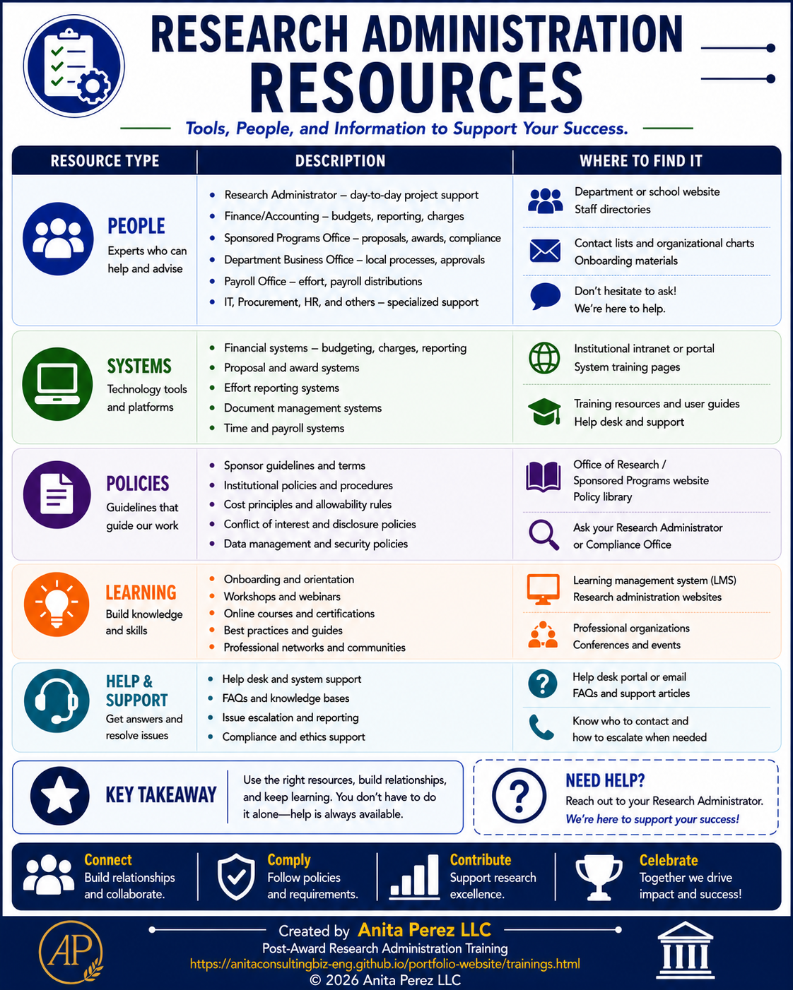 Research Administration Resources infographic