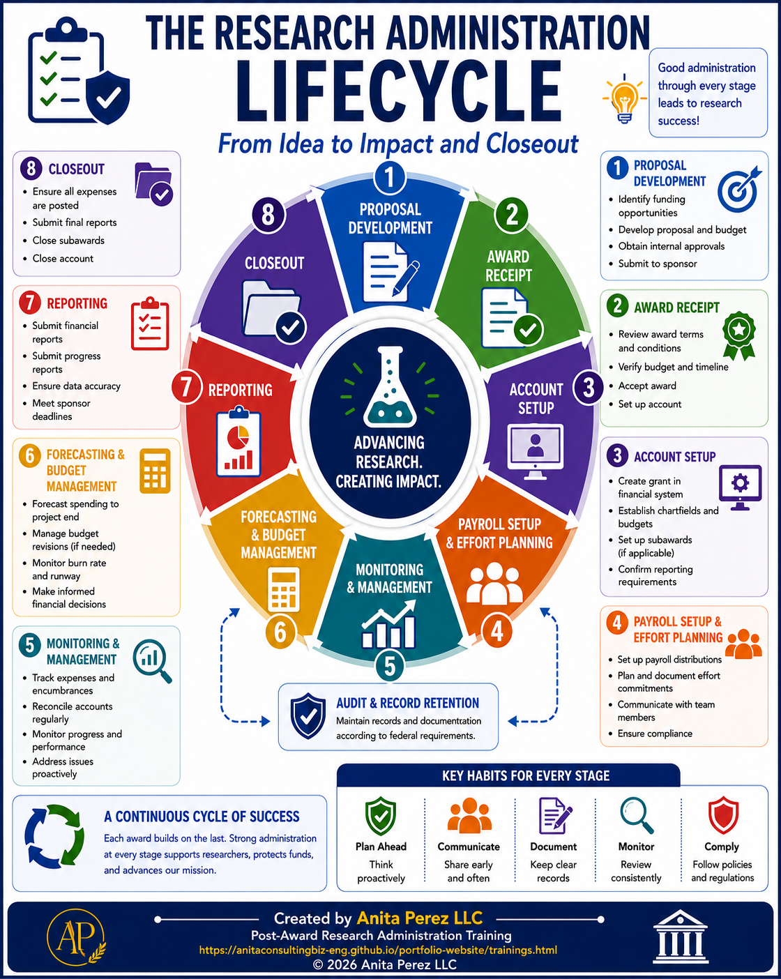 Research Administration Lifecycle infographic