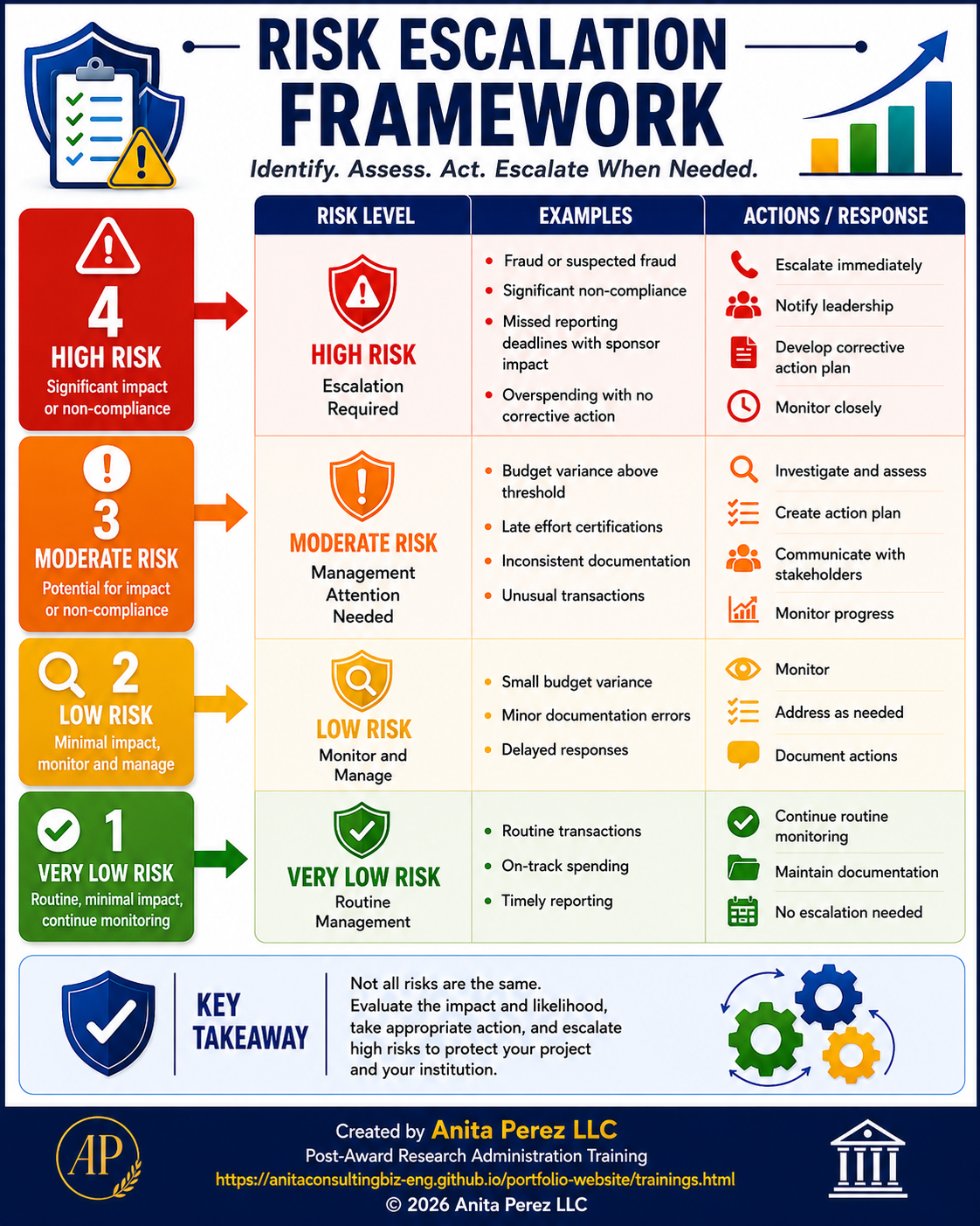 Risk Escalation Framework infographic