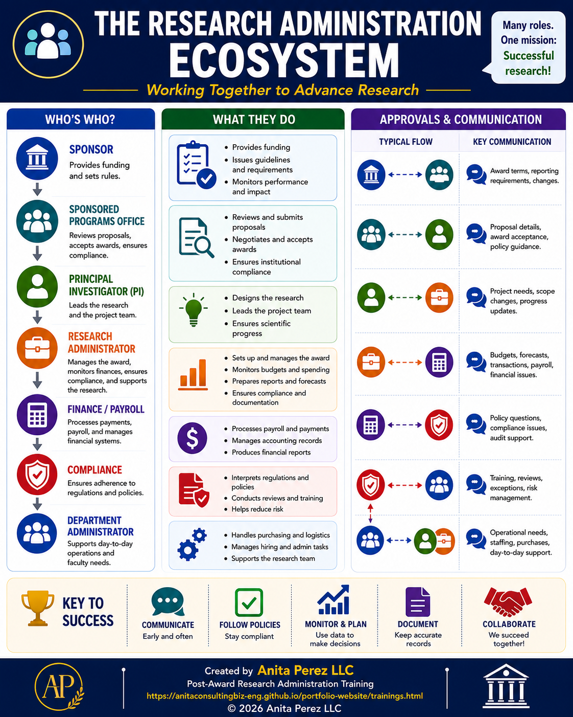 Research Administration Ecosystem infographic